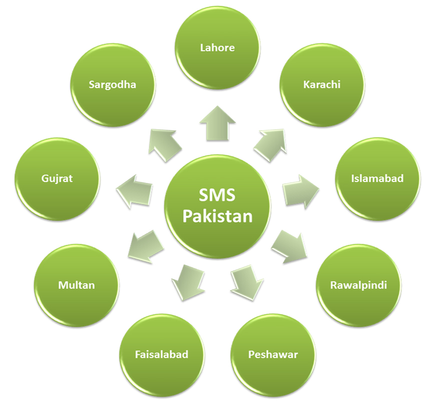 SMS Pakistan